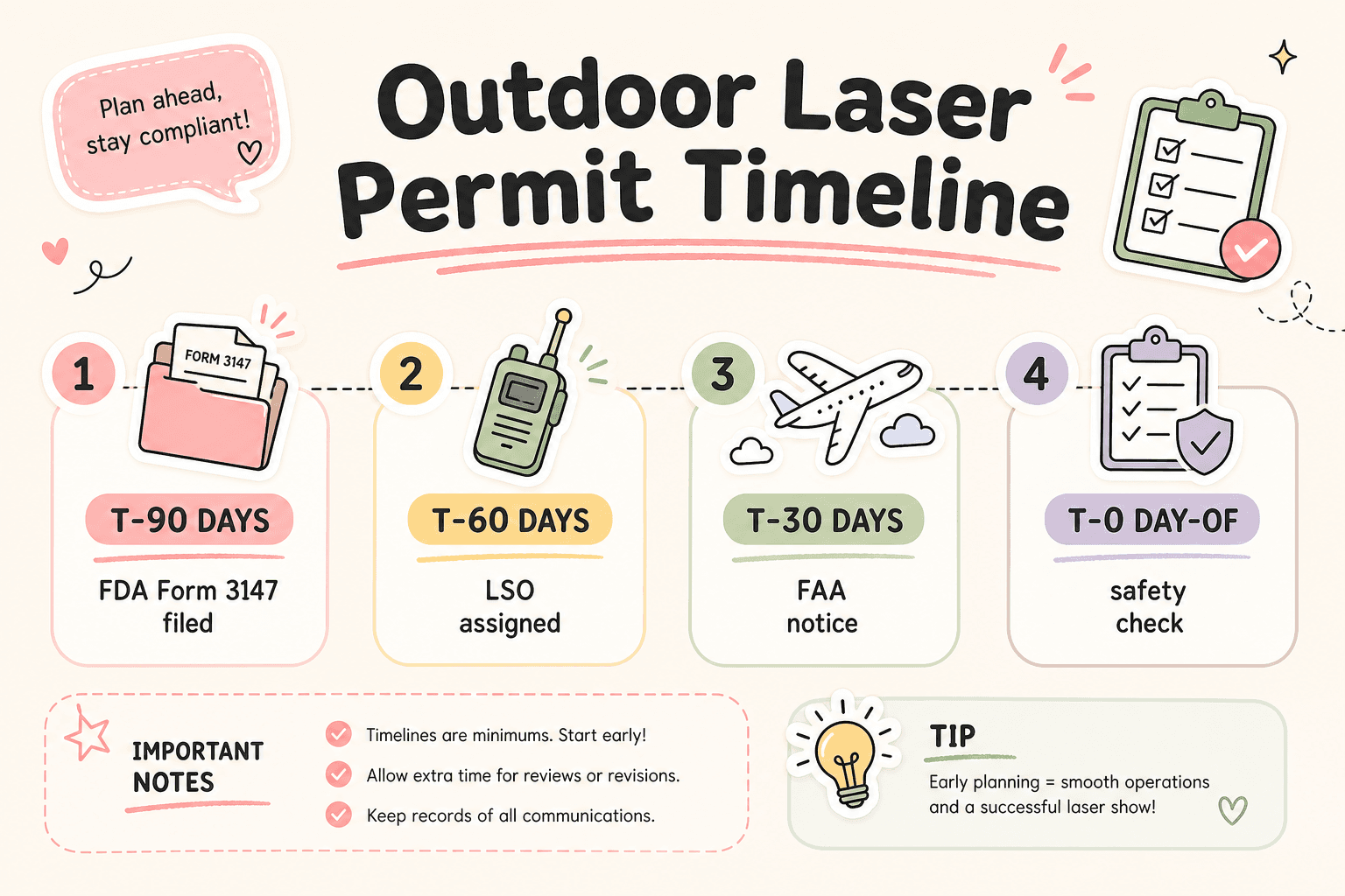 Outdoor laser show permit timeline with FDA, FAA and LSO milestones
