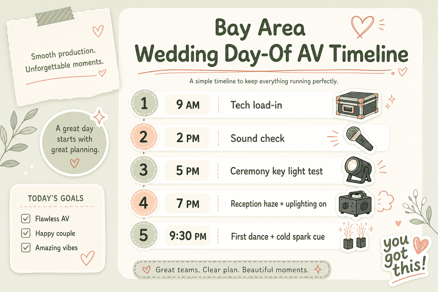 Bay Area wedding day-of AV timeline checklist with 5 numbered milestones from tech load-in to first dance